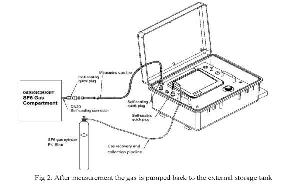 RA912F SF6 Gas Analyzer
